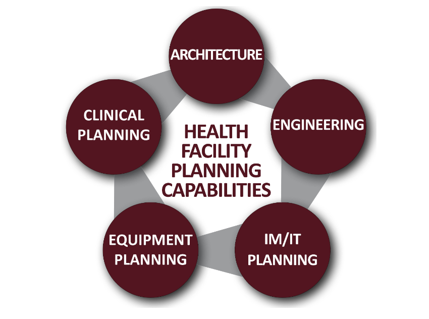 Health Facility Planning Capabilities 